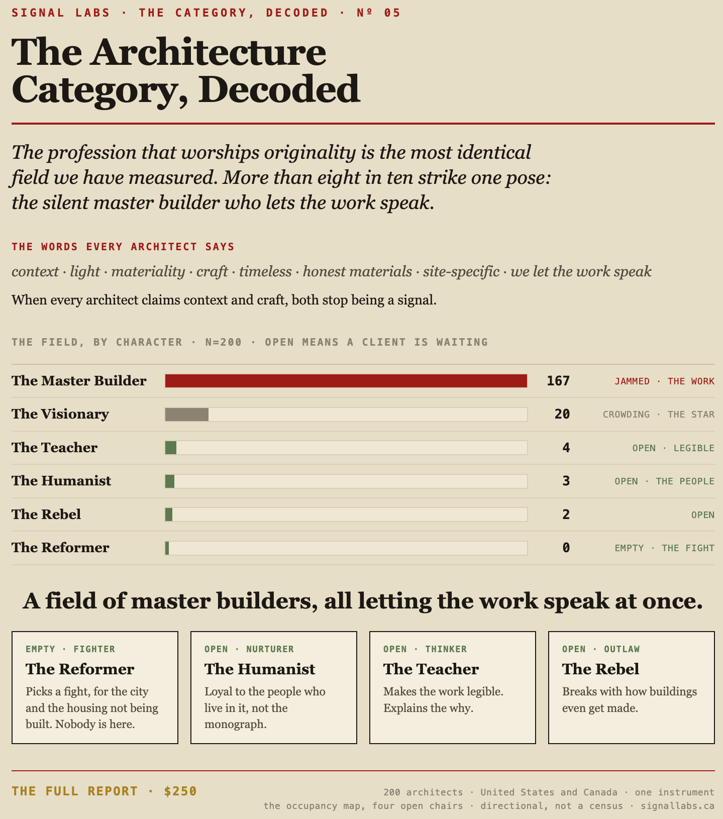 The Architecture Category, Decoded — the report