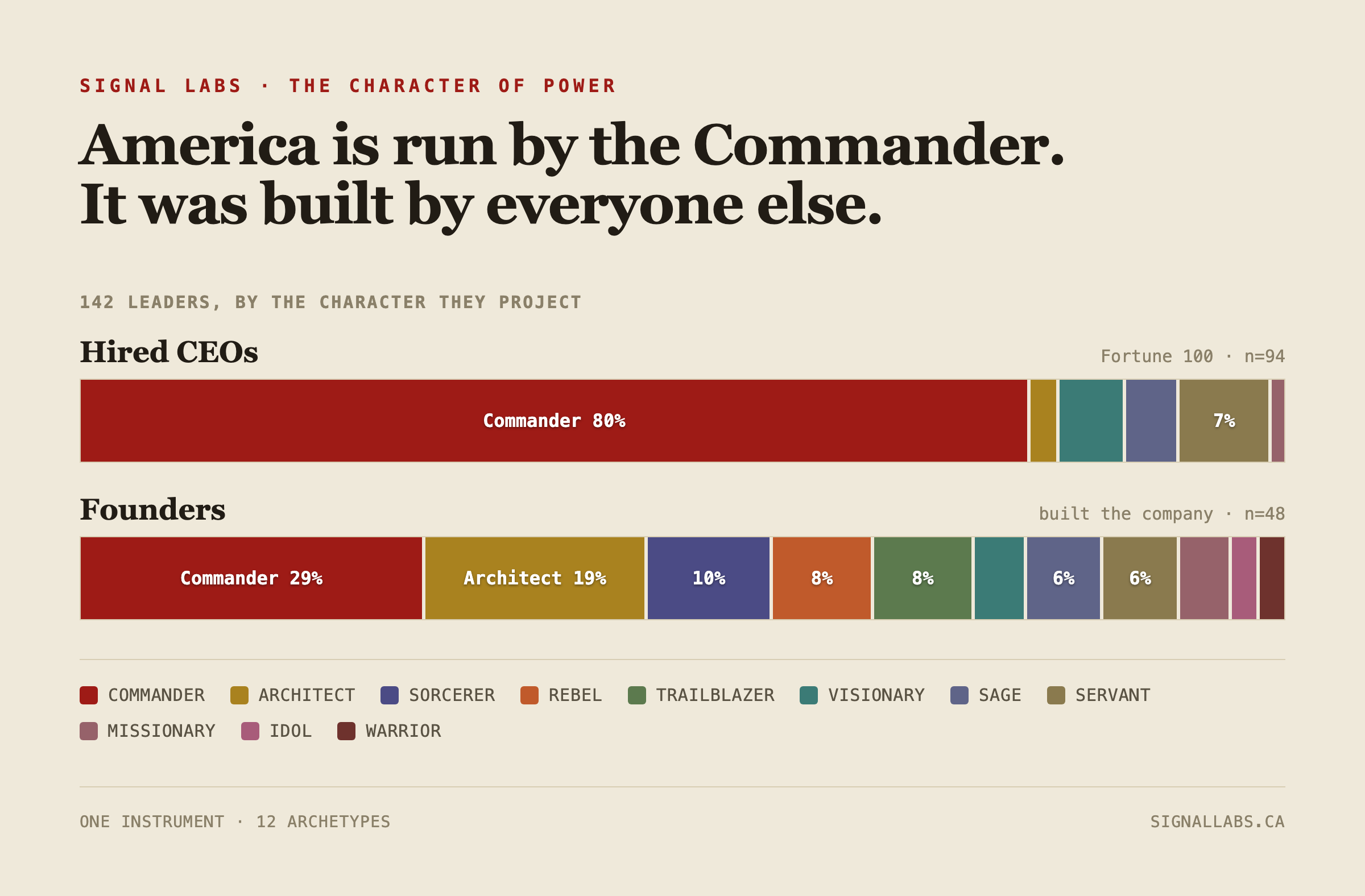 Hired CEOs are a monolith; founders are a mosaic.