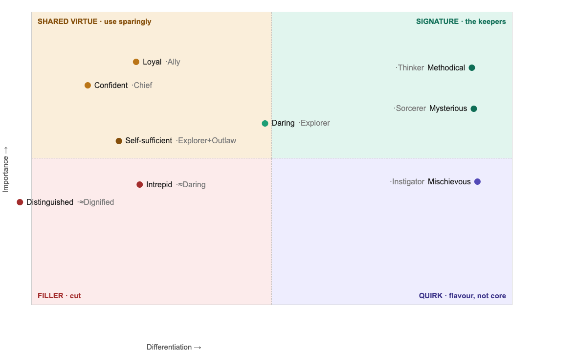 The Trait-Value matrix: traits plotted by Differentiation and Importance